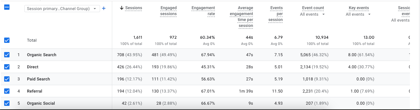Digital Marketing Data