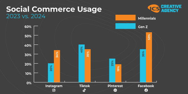 Social Commerce Usage